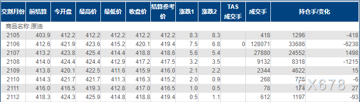 INE原油四连涨，创一个半月新高，需求显著反弹节点临近