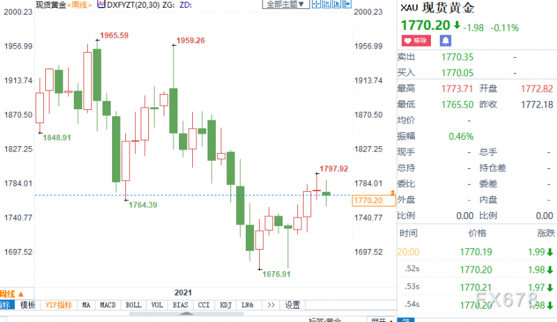 黄金月评：金价料时隔三个月重新收涨，美指回吐上月涨幅