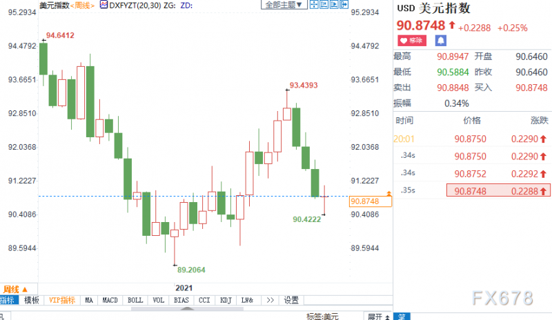 黄金月评：金价料时隔三个月重新收涨，美指回吐上月涨幅