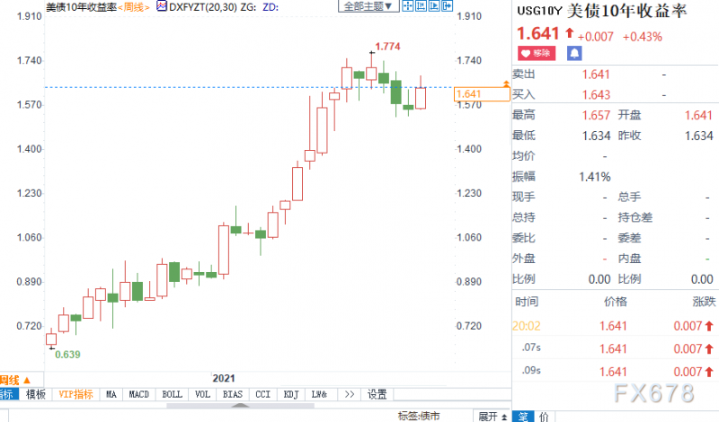 黄金月评：金价料时隔三个月重新收涨，美指回吐上月涨幅