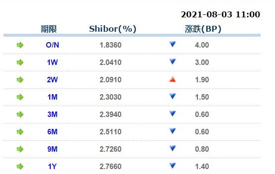 8月3日上海银行间同业拆放利率