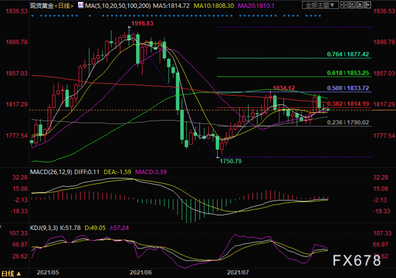 8月3日黄金交易策略：金价或维持横盘格局，下行压力渐大