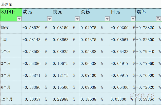 08月04日伦敦银行间同业拆借利率LIBOR
