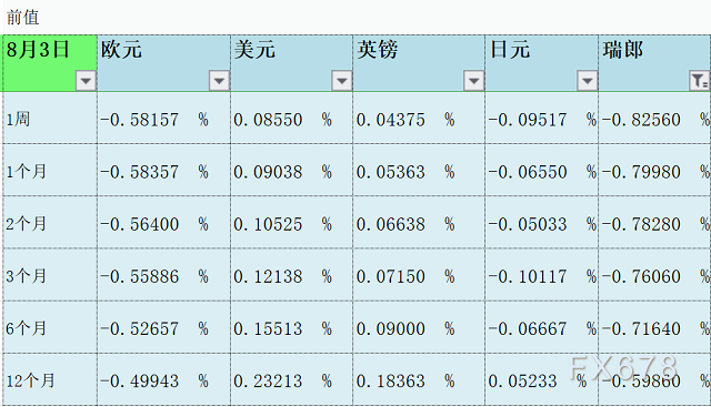 08月04日伦敦银行间同业拆借利率LIBOR