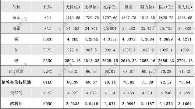 8月6日黄金、白银、原油等商品期货阻力支撑位