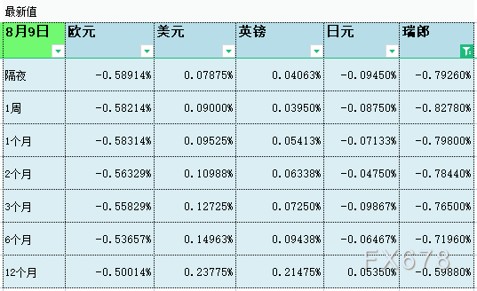 08月09日伦敦银行间同业拆借利率LIBOR