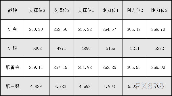 8月11日沪金、沪银、纸黄金、纸白银阻力支撑位