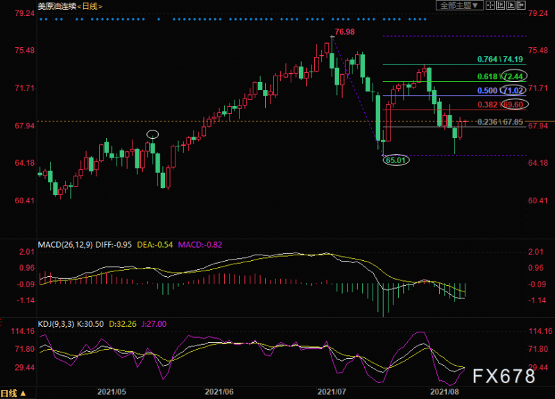8月11日美原油交易策略：油价或延续涨势，建议低位做多
