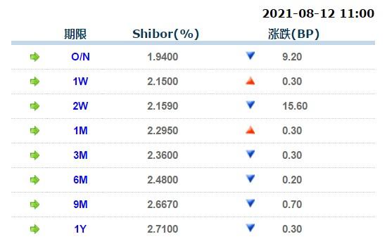 8月12日上海银行间同业拆放利率