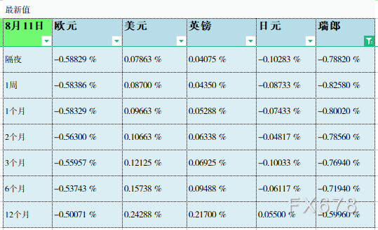 08月11日伦敦银行间同业拆借利率LIBOR