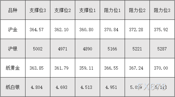 8月13日沪金、沪银、纸黄金、纸白银阻力支撑位