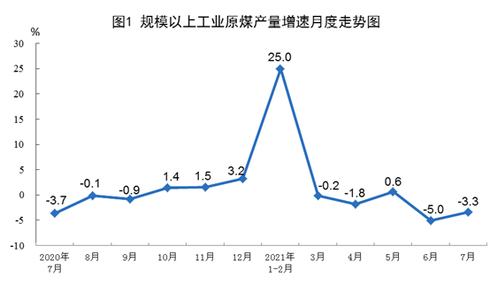 2021年7月份能源生产情况