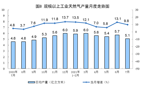 2021年7月份能源生产情况