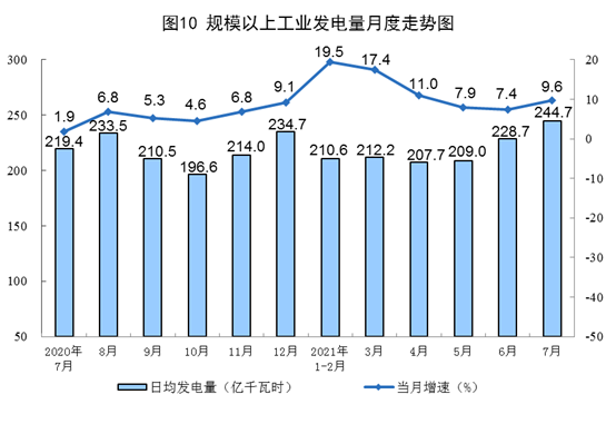 2021年7月份能源生产情况