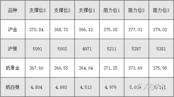 8月16日沪金、沪银、纸黄金、纸白银阻力支撑位