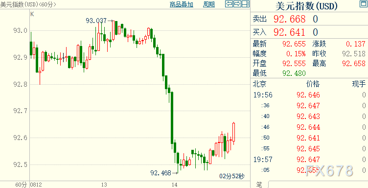 现货黄金承压，但空头面临双重不确定性，尚难言卷土重来