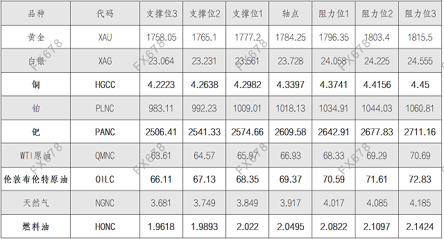 8月17日黄金、白银、原油等商品期货阻力支撑位