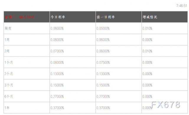 08月18日香港银行间同业拆借利率港币HIBOR