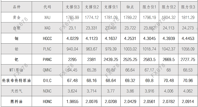 8月18日黄金、白银、原油等商品期货阻力支撑位