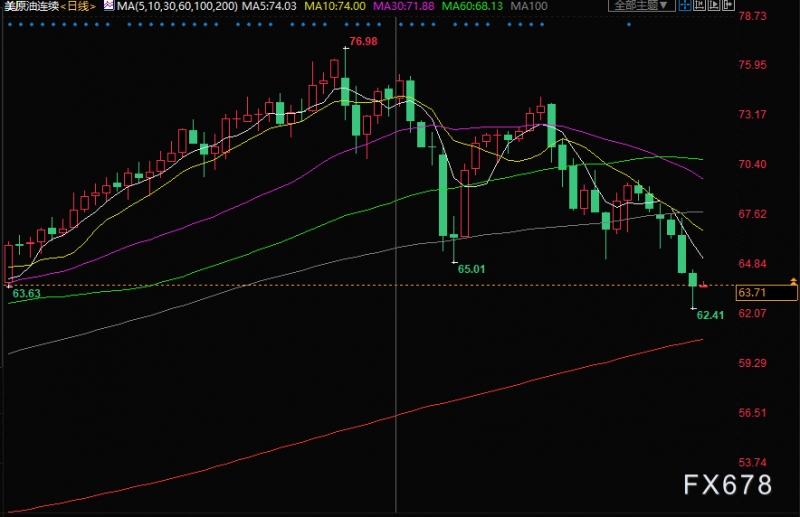 原油交易提醒：疫情担忧加剧，全球最严重感染区出现，200日均线指日可待？
