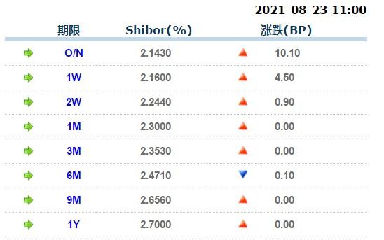 8月23日上海银行间同业拆放利率