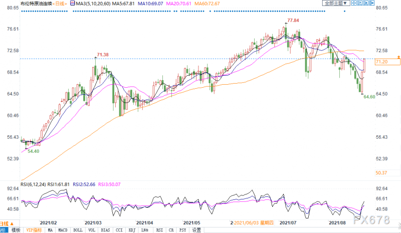 需求前景料将旺盛，布油涨逾3%突破71关口