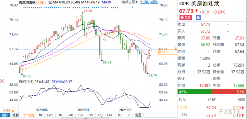 美油确认站稳67美元上方，留意晚间美国官方库存报告