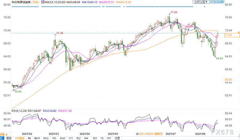 成品油需求持续好转，布油连涨三日突破72关口