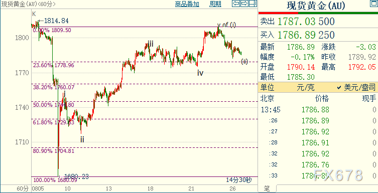 现货黄金跌势趋缓，欲给出市场满意答复，鲍威尔难度不小