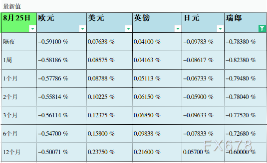 08月25日伦敦银行间同业拆借利率LIBOR