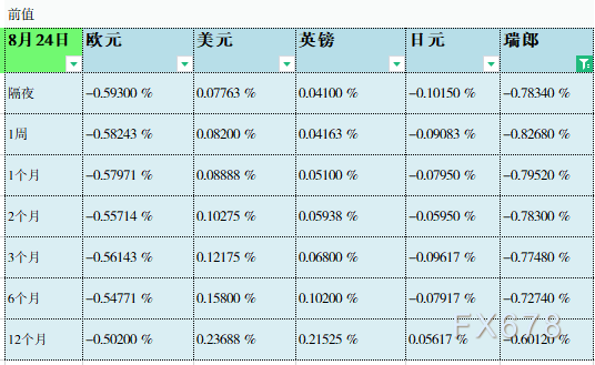 08月25日伦敦银行间同业拆借利率LIBOR