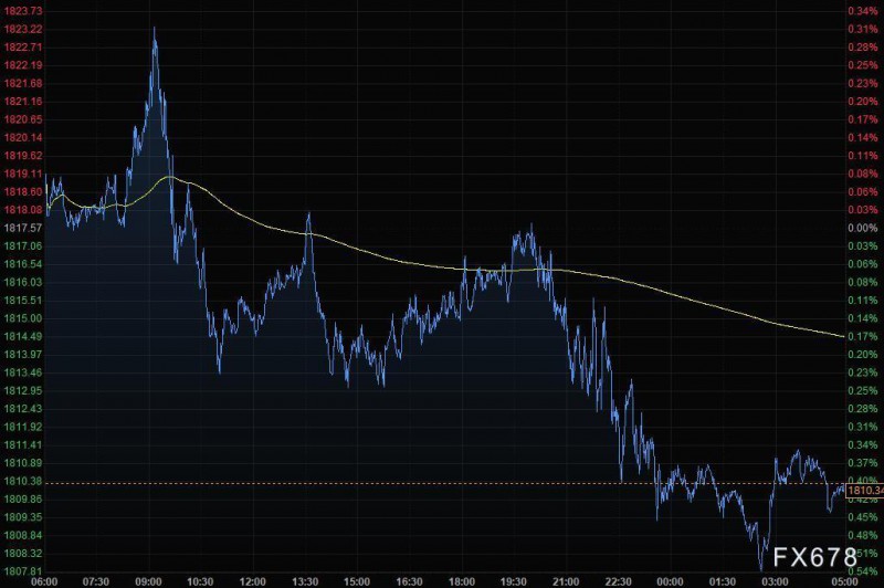 8月31日财经早餐：美债与股市联袂走高，黄金从近四周高位下跌，油价小幅收涨