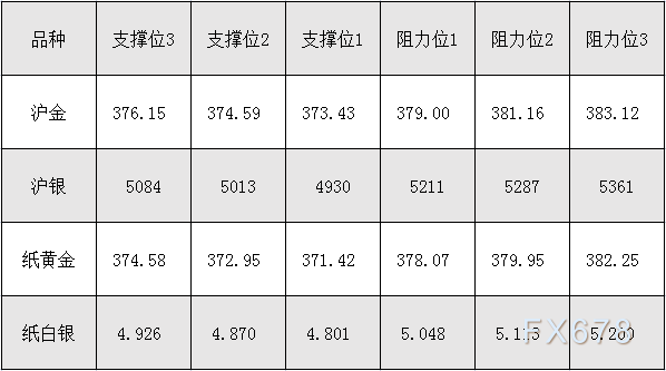 8月31日沪金、沪银、纸黄金、纸白银阻力支撑位