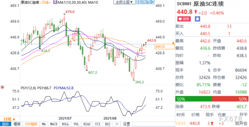 INE原油小幅收高，风灾具有两面性；待OPEC+作出新抉择