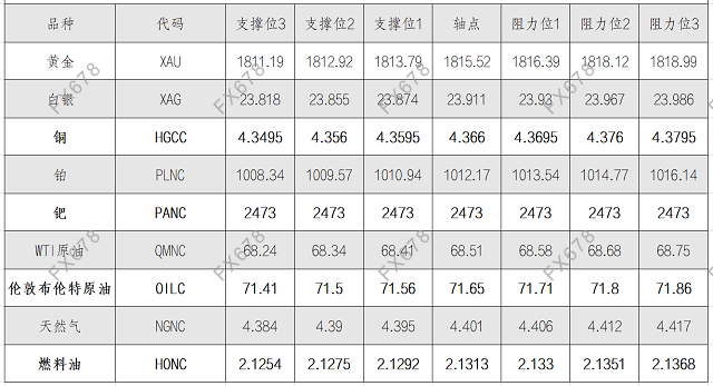 9月1日黄金、白银、原油等商品期货阻力支撑位