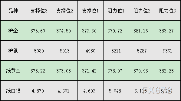 9月1日沪金、沪银、纸黄金、纸白银阻力支撑位