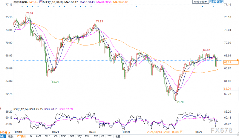 OPEC+决定维持每月增产40万桶/日，美油持稳于68美元上方