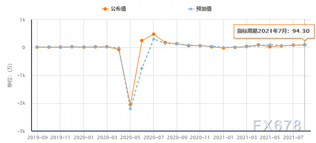 透过五大数据前瞻8月非农，美联储减码必要条件是什么？