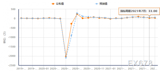 透过五大数据前瞻8月非农，美联储减码必要条件是什么？