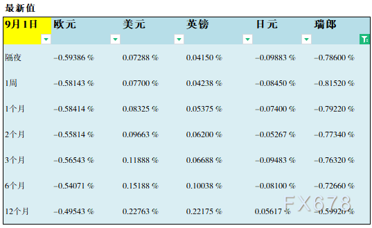 09月01日伦敦银行间同业拆借利率LIBOR