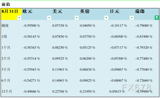 09月01日伦敦银行间同业拆借利率LIBOR