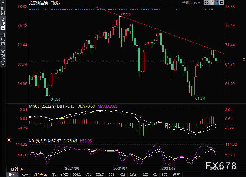 9月6日美原油交易策略：趋势线压力显现，油价涨势或遭终结