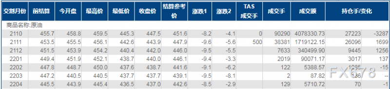 INE原油跌近2%，沙滩下调原油售价引人担忧