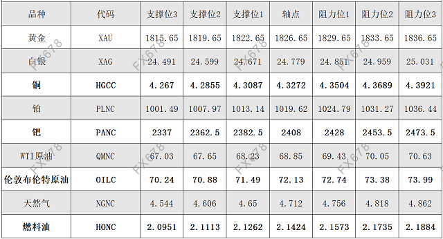 9月7日黄金、白银、原油等商品期货阻力支撑位