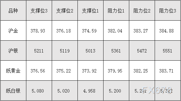 9月7日沪金、沪银、纸黄金、纸白银阻力支撑位