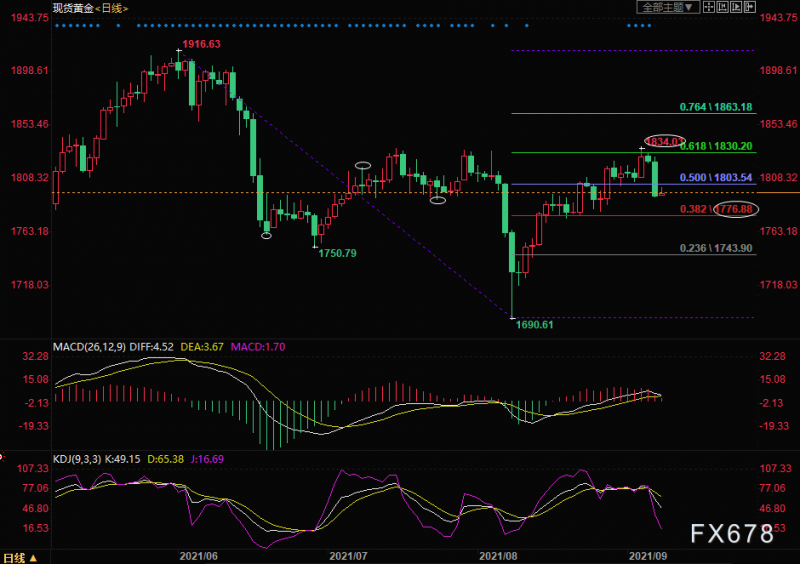9月8日黄金交易策略：金价格局偏空，警惕空头再度发力