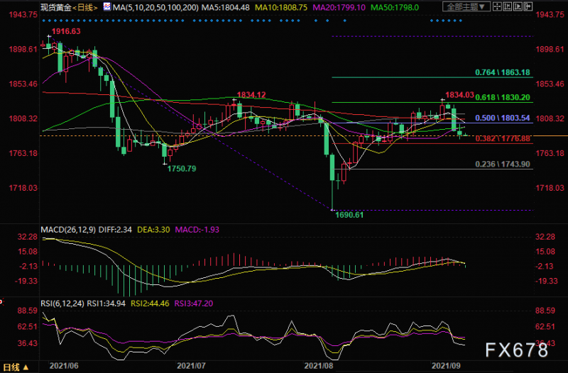 9月9日黄金交易策略：金价跌势难改，但需警惕欧银决议