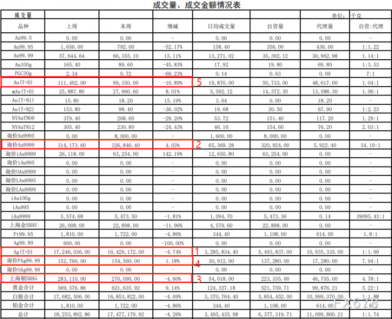 上海黄金交易所2021年第34期行情周报：黄金成交量涨近一成