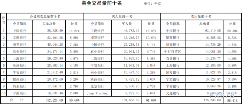 上海黄金交易所2021年第34期行情周报：黄金成交量涨近一成