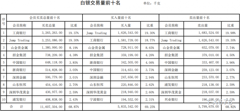 上海黄金交易所2021年第34期行情周报：黄金成交量涨近一成